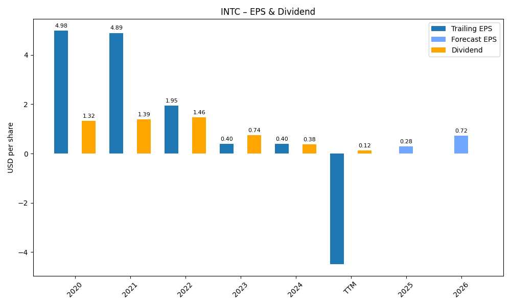 EPS & Dividend