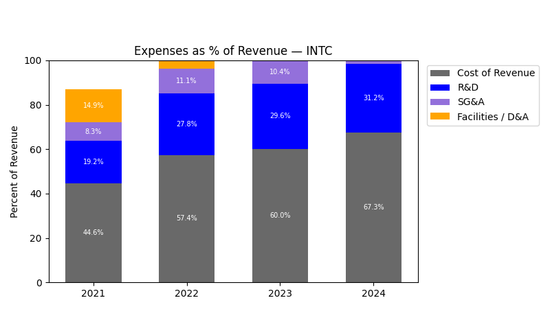 Expense % of Revenue Chart