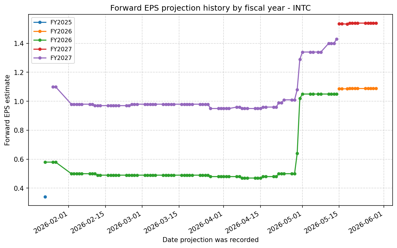 Forward EPS projection history by FY
