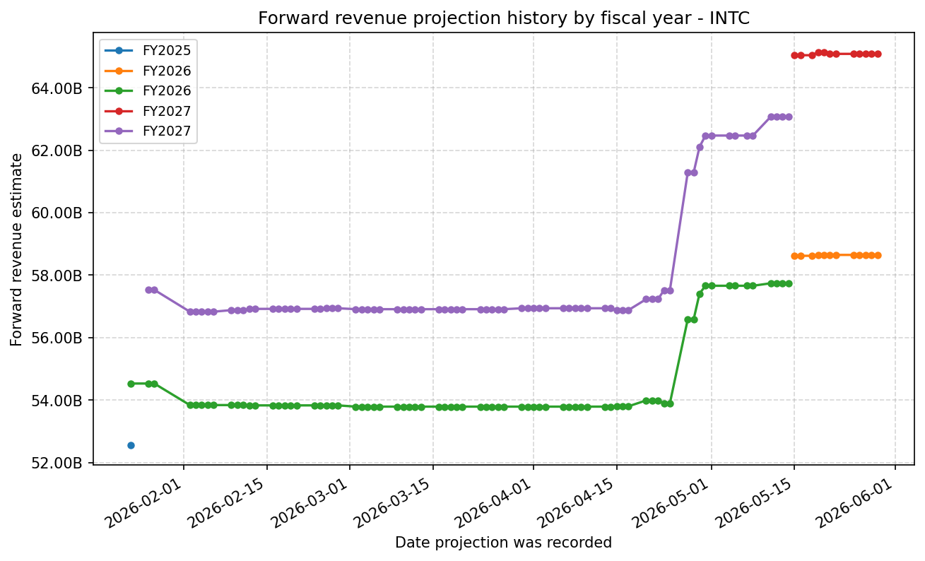 Forward revenue projection history by FY