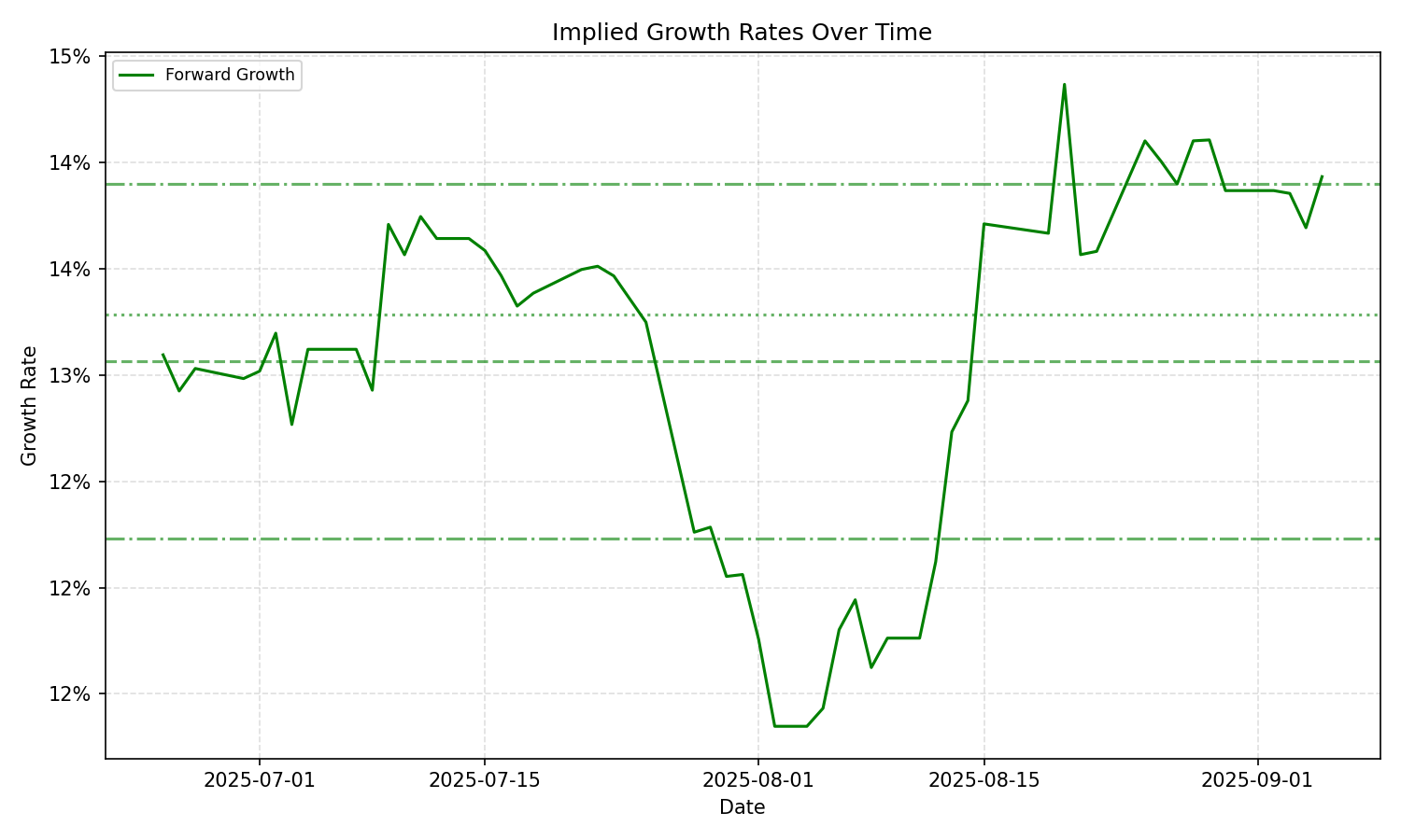 Implied Growth