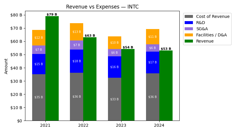 Revenue vs Expense Chart