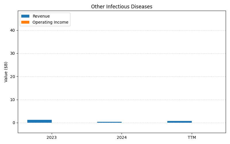 axis1_JNJ_Other_Infectious_Diseases.png