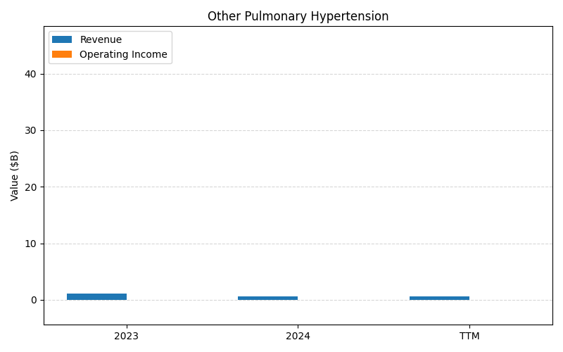 axis1_JNJ_Other_Pulmonary_Hypertension.png