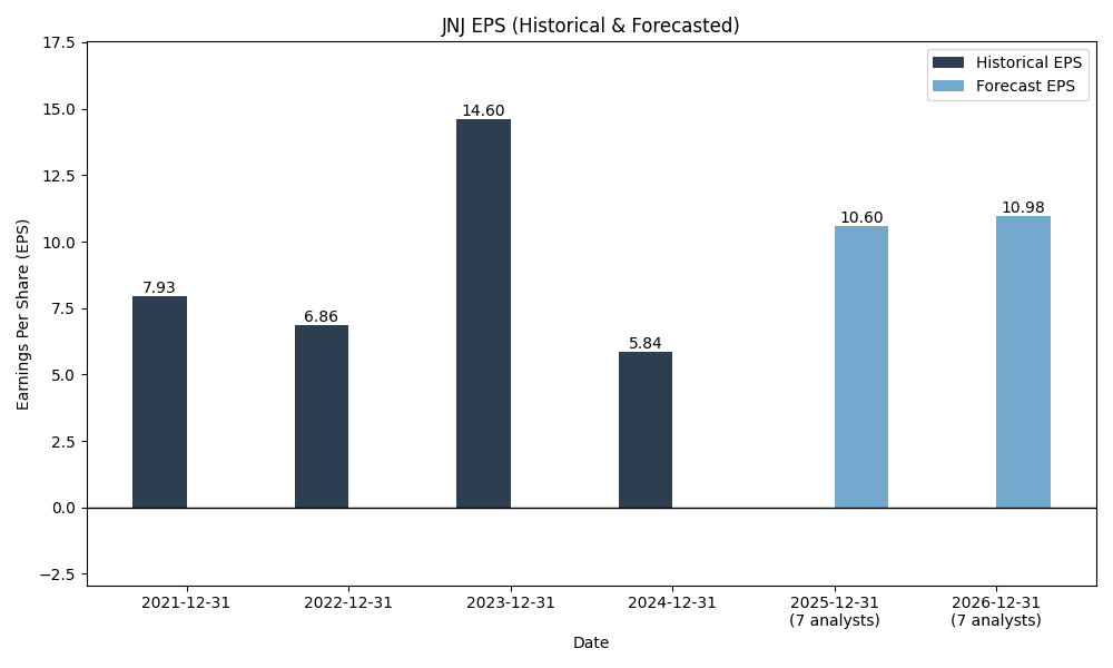 EPS Forecast Chart