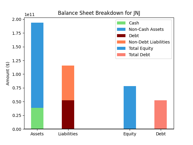 JNJ Balance Sheet Chart