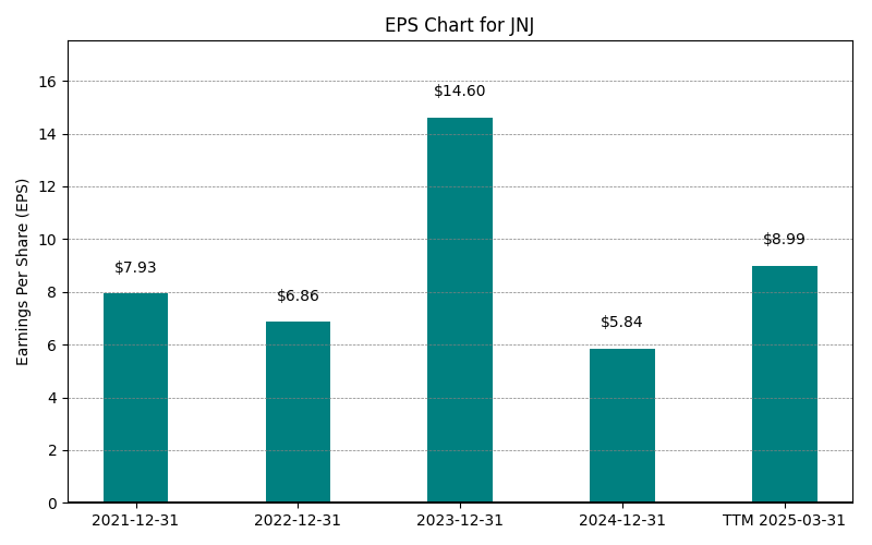 EPS Chart