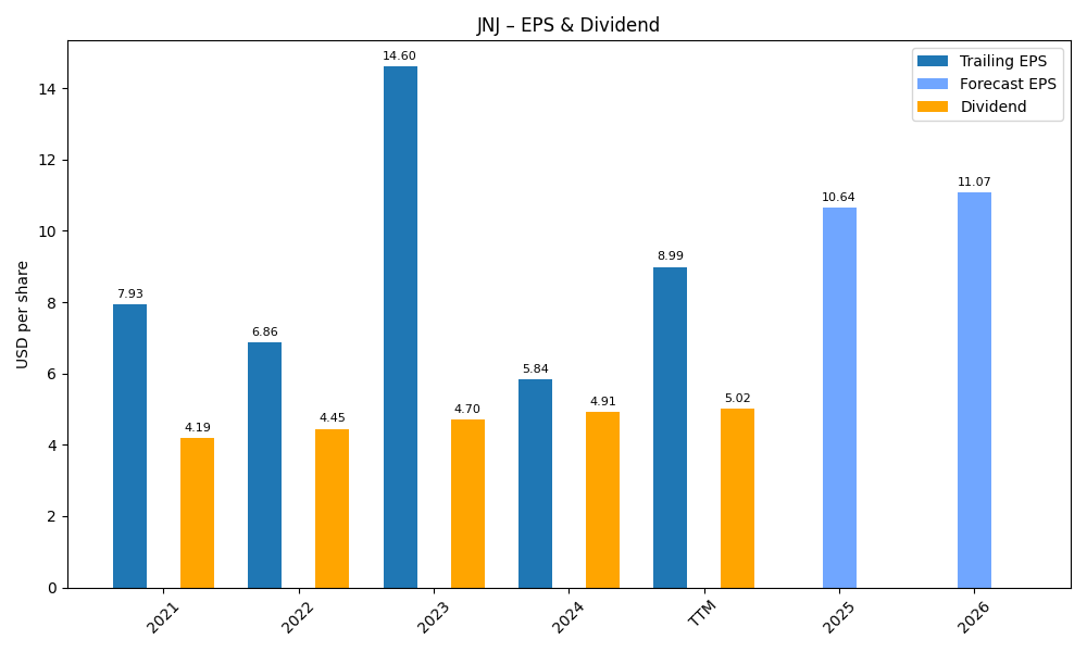 EPS & Dividend