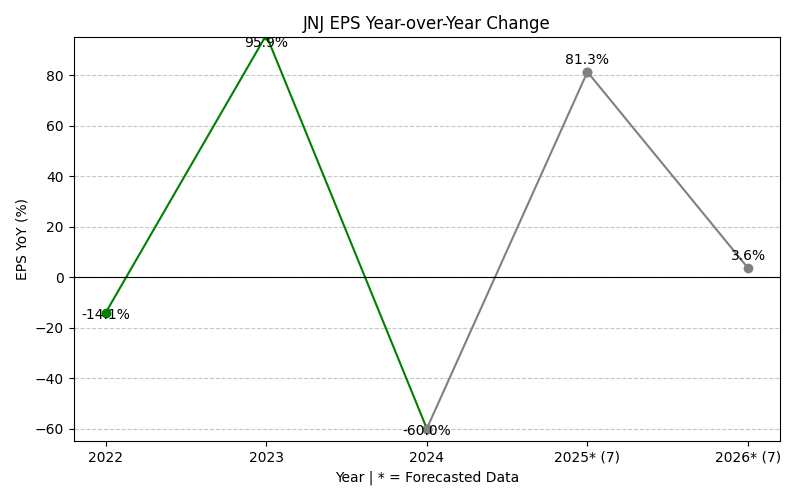 EPS Year-over-Year Change Chart