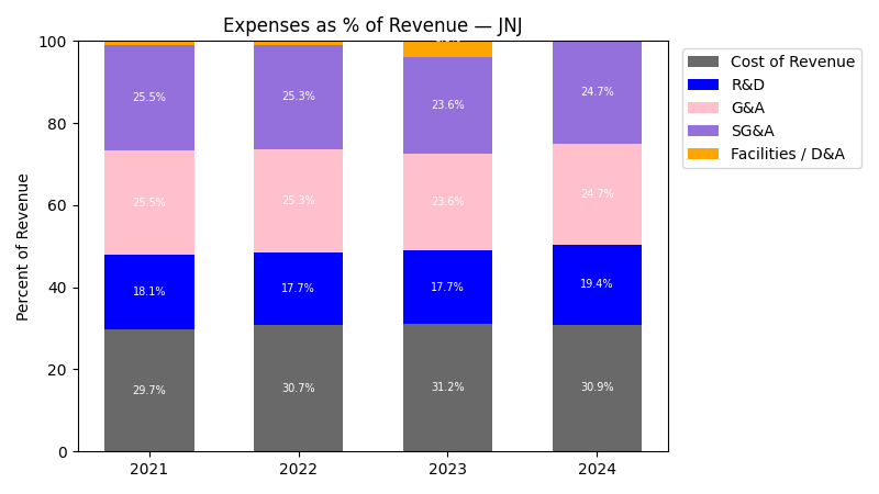 Expense % of Revenue Chart