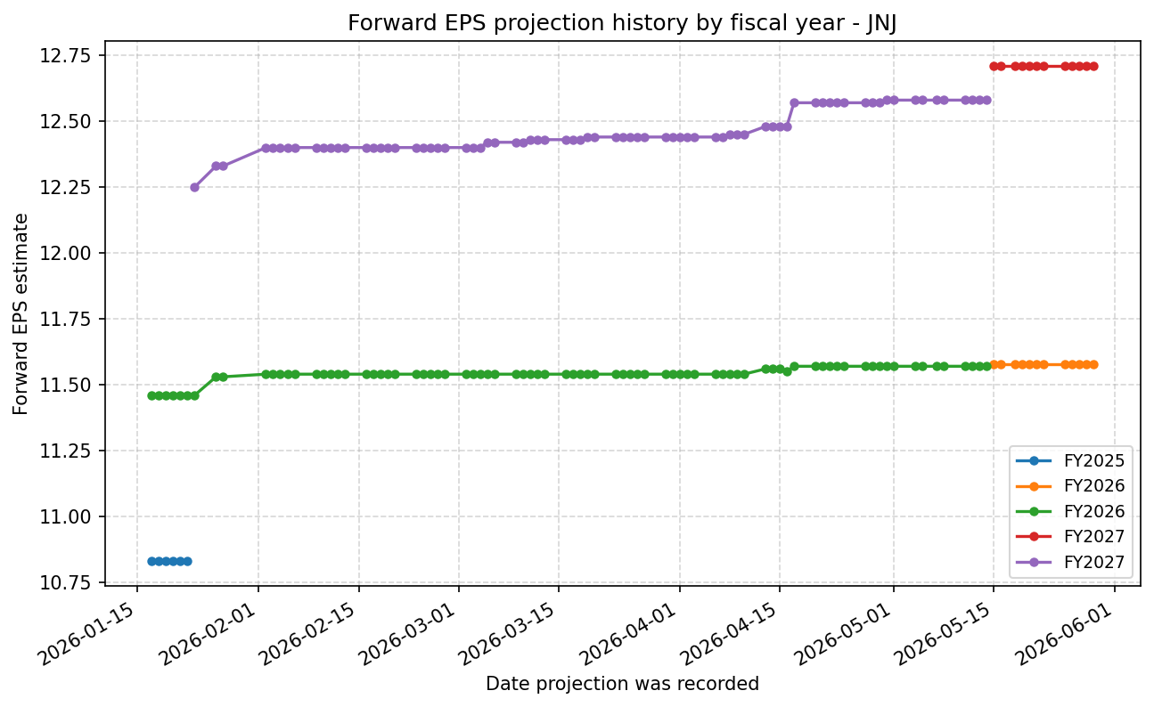 Forward EPS projection history by FY