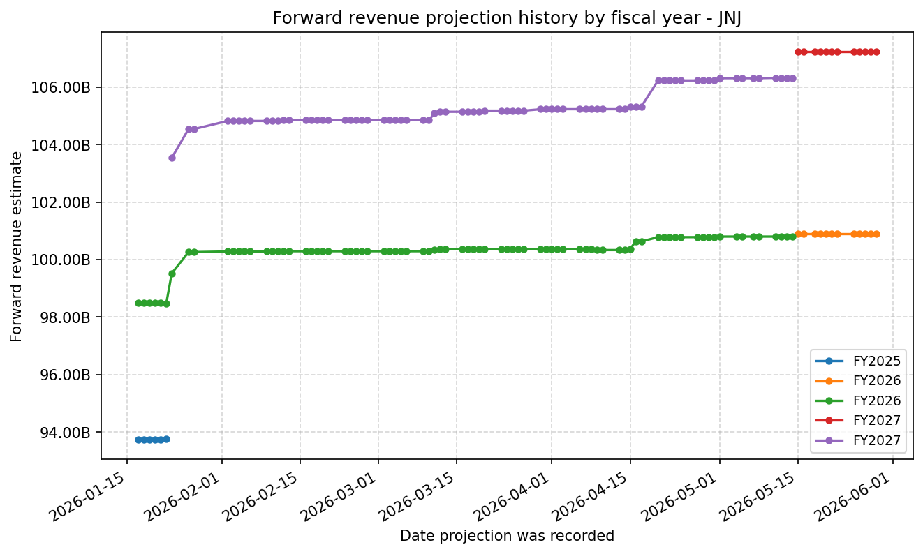 Forward revenue projection history by FY
