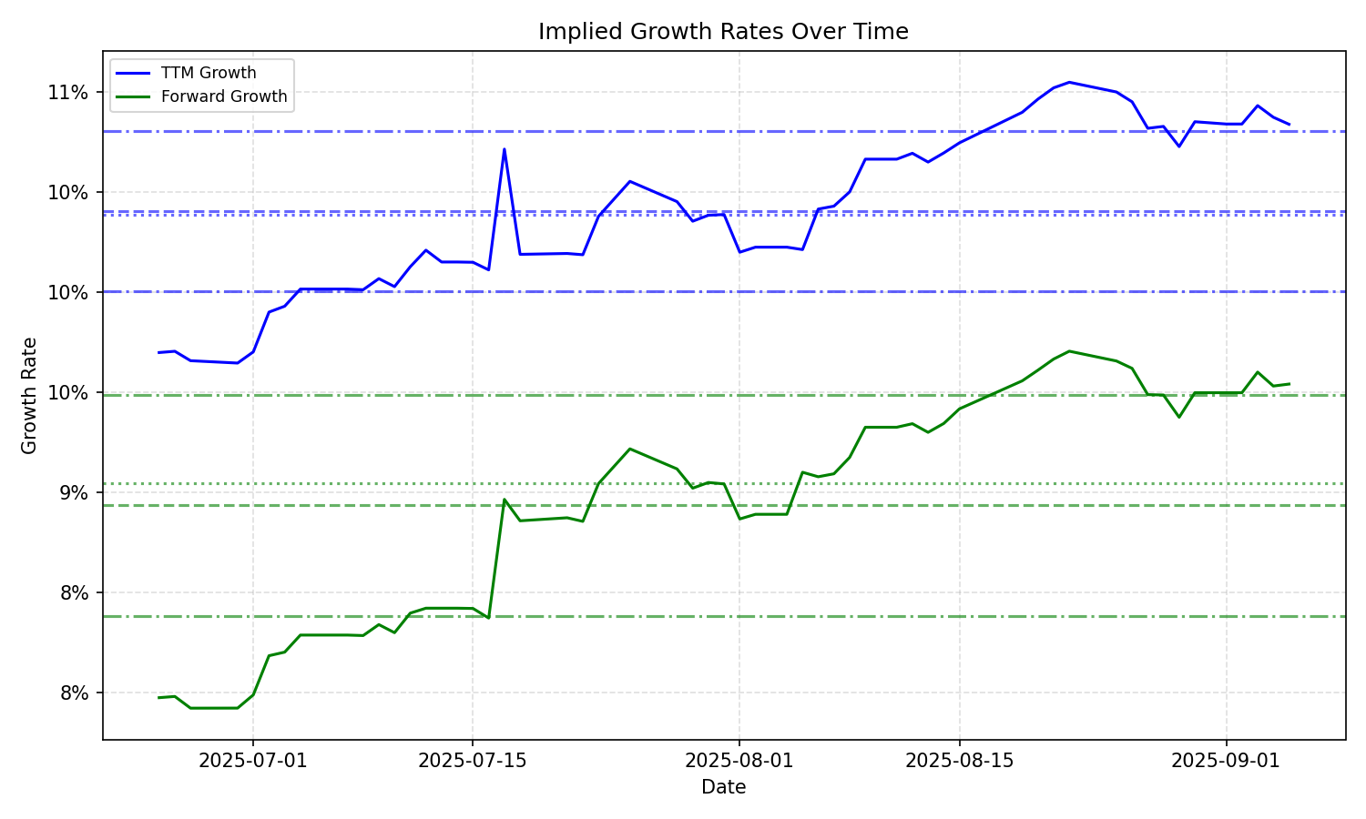 Implied Growth