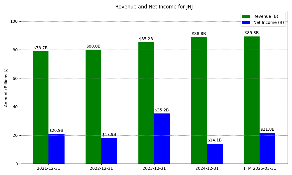 Revenue and Net Income Chart