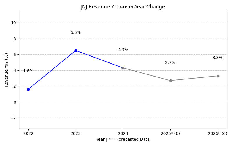 Revenue Year-over-Year Change Chart