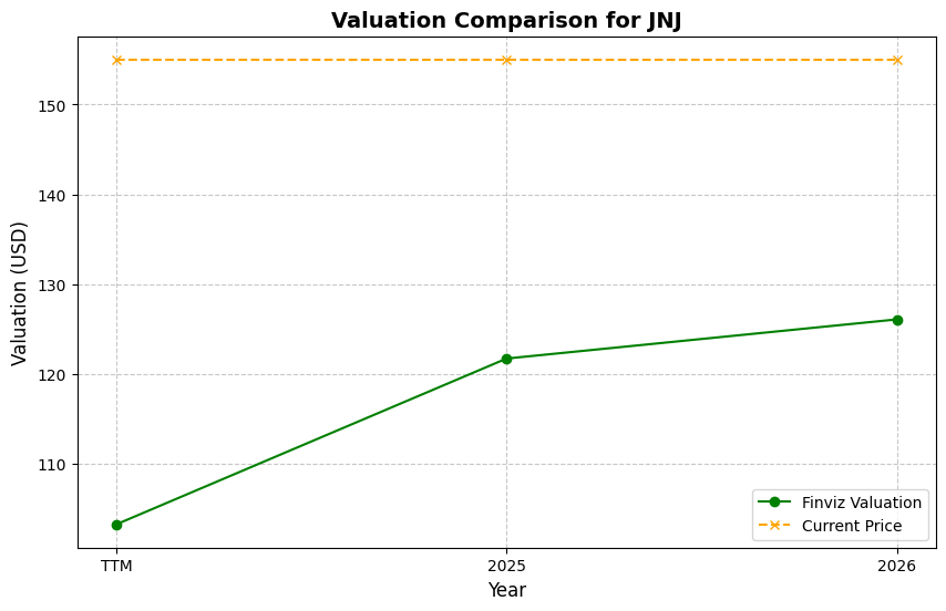 Valuation Chart