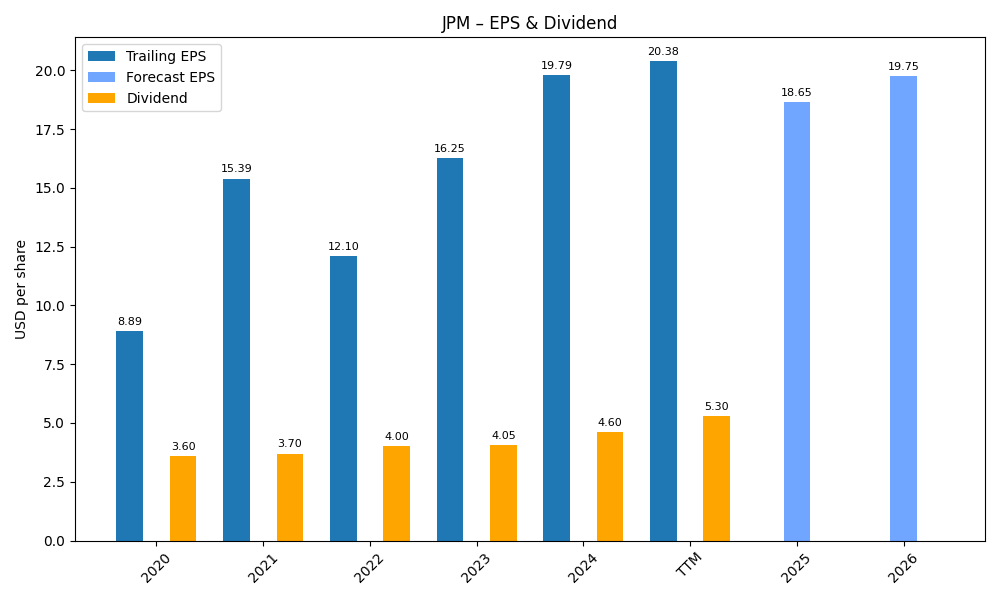 EPS & Dividend