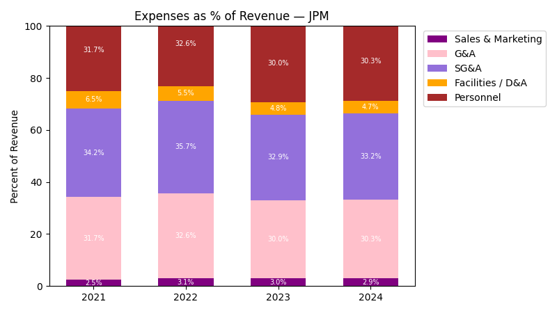 Expense % of Revenue Chart