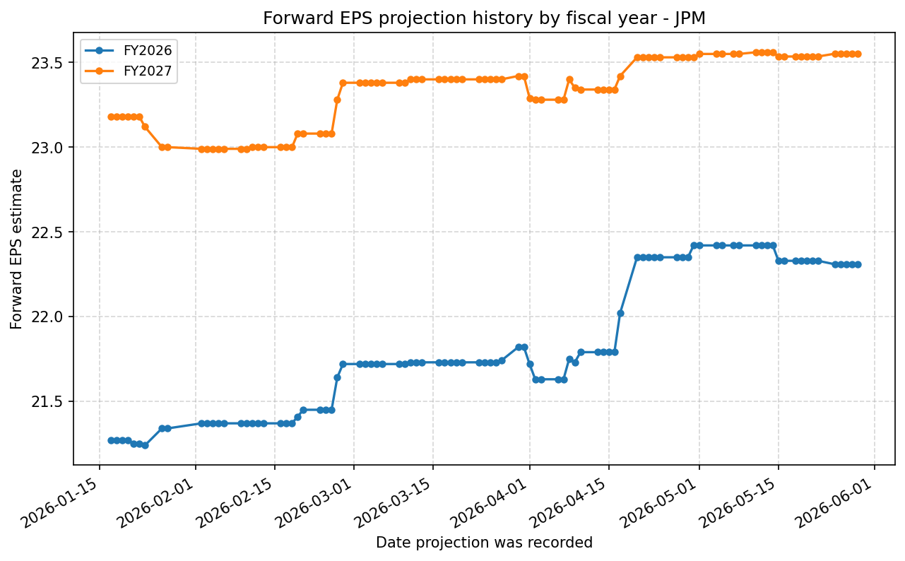 Forward EPS projection history by FY
