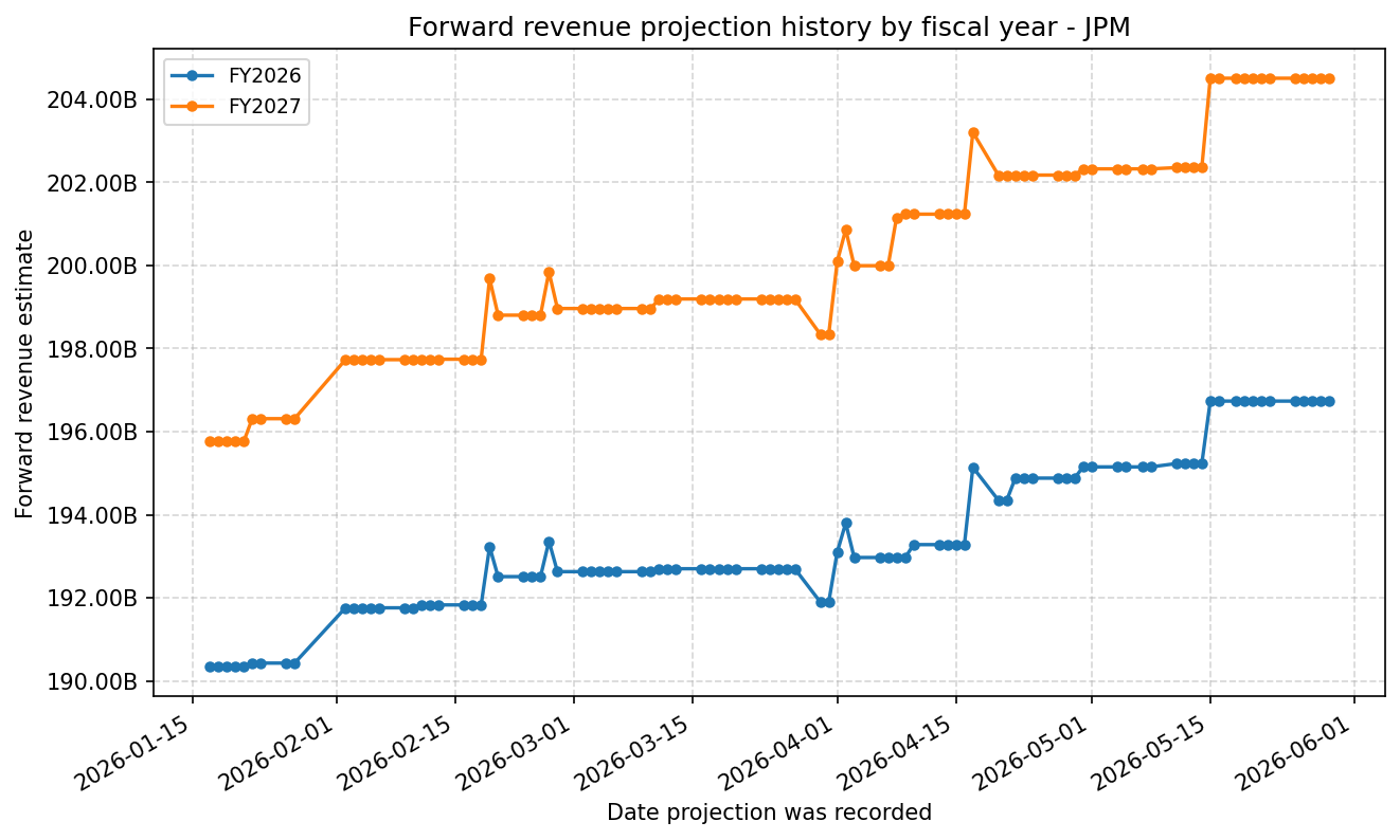 Forward revenue projection history by FY