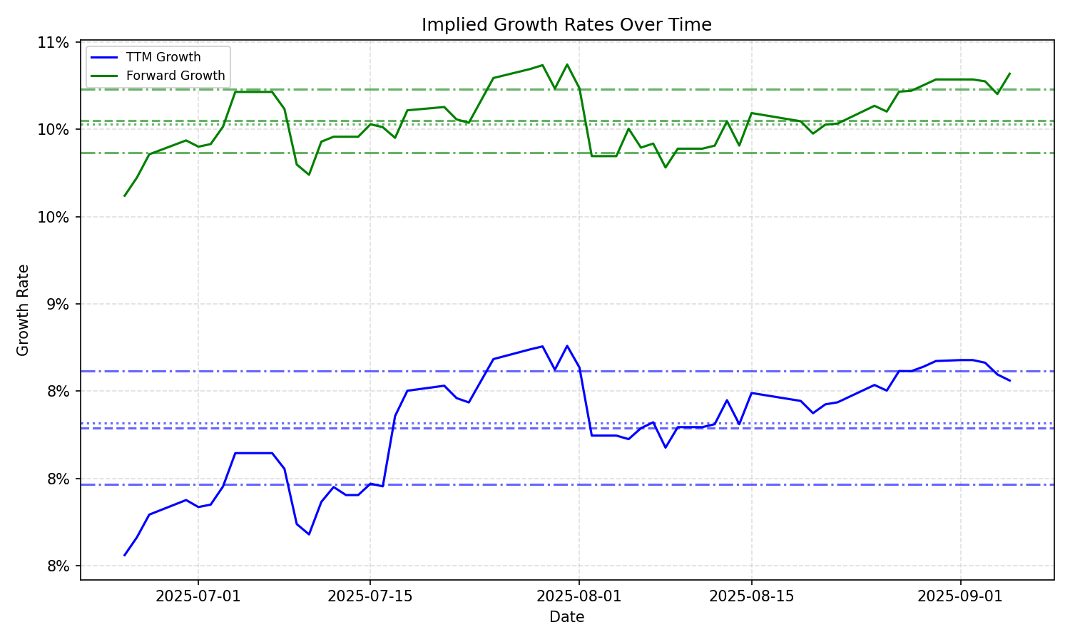 Implied Growth