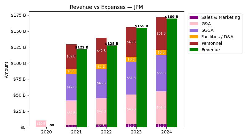 Revenue vs Expense Chart