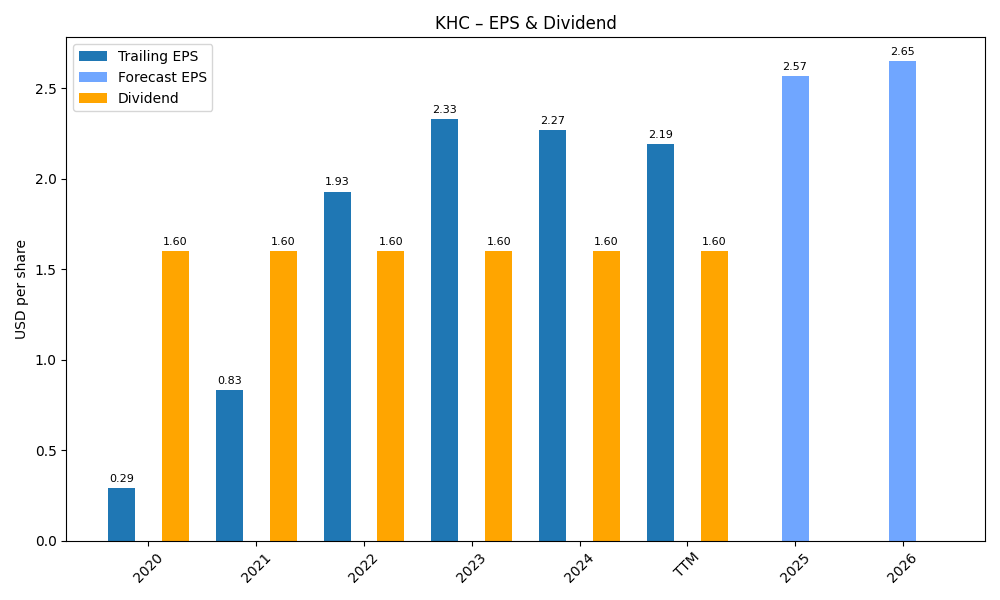 EPS & Dividend