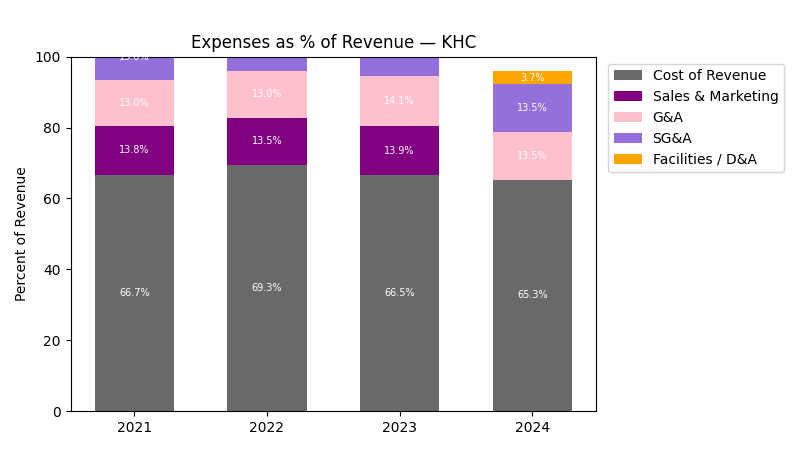 Expense % of Revenue Chart