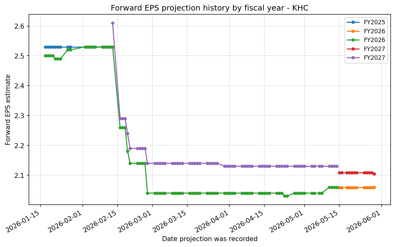 Forward EPS projection history by FY