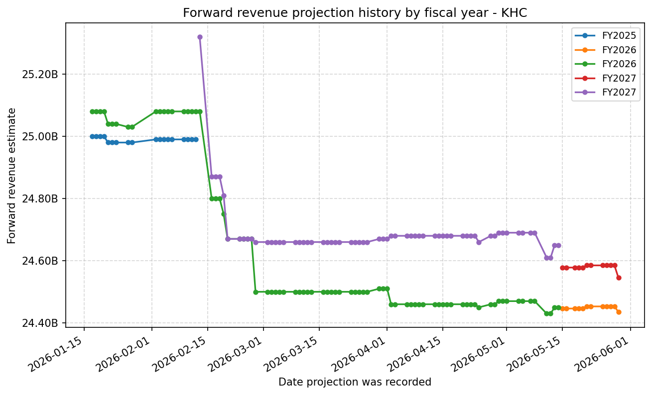 Forward revenue projection history by FY
