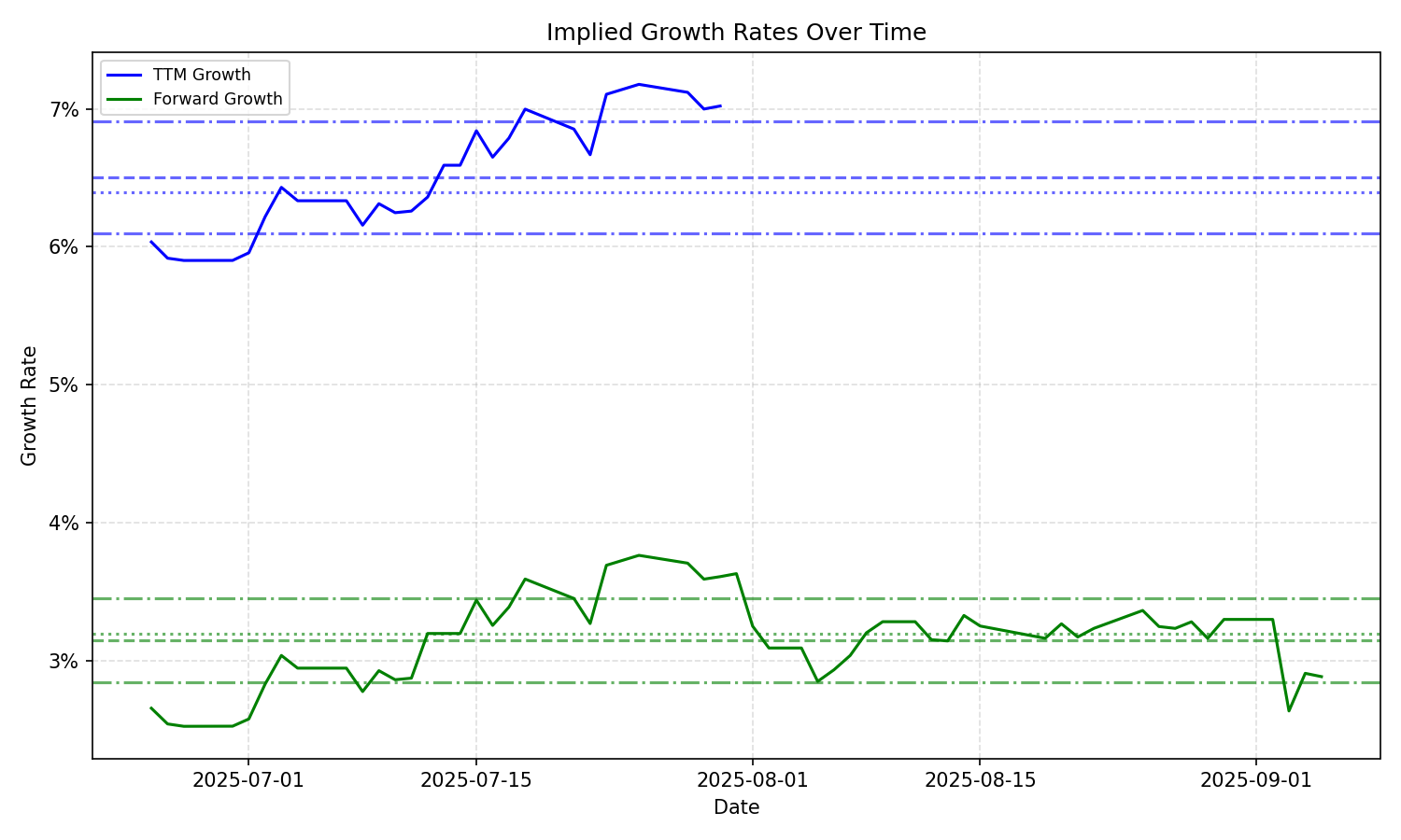 Implied Growth