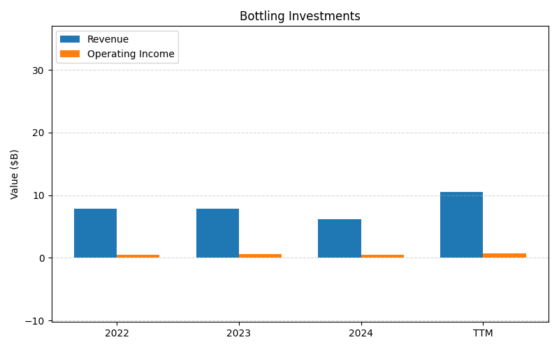 axis2_KO_Bottling_Investments.png