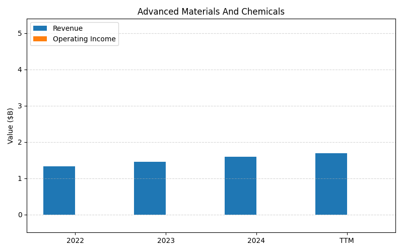 axis2_KODK_Advanced_Materials_And_Chemicals.png