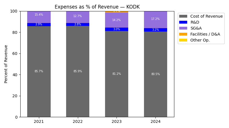 Expense % of Revenue Chart