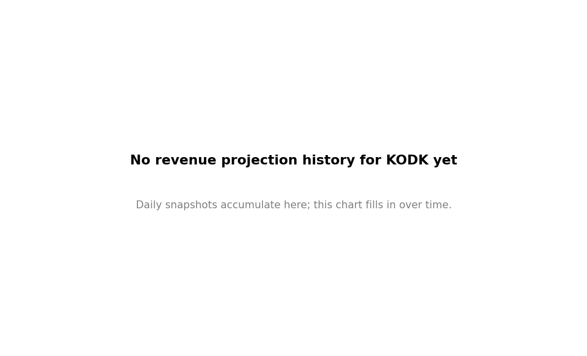 Forward revenue projection history by FY