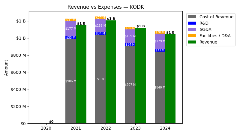 Revenue vs Expense Chart