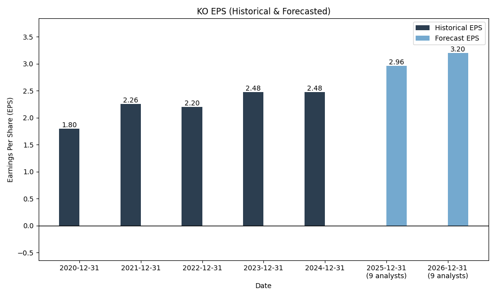 EPS Forecast Chart