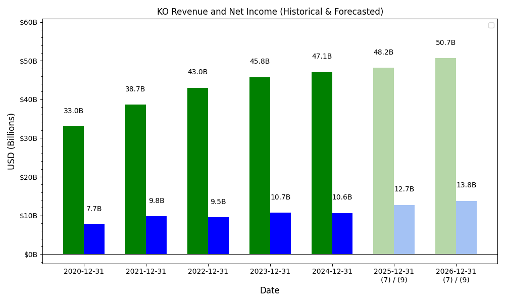 Revenue and Net Income Forecast Chart