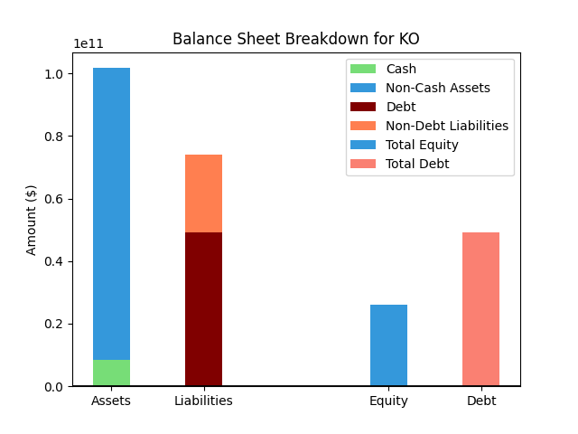 KO Balance Sheet Chart