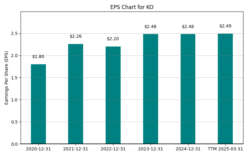 EPS Chart