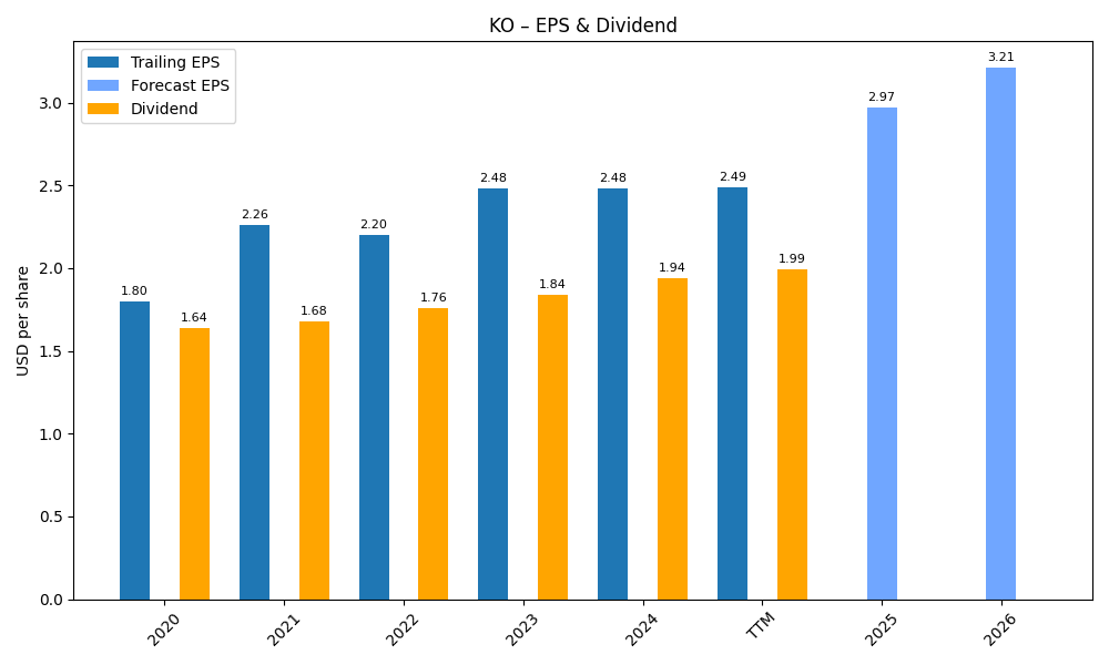 EPS & Dividend