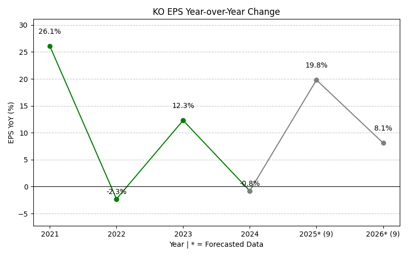 EPS Year-over-Year Change Chart
