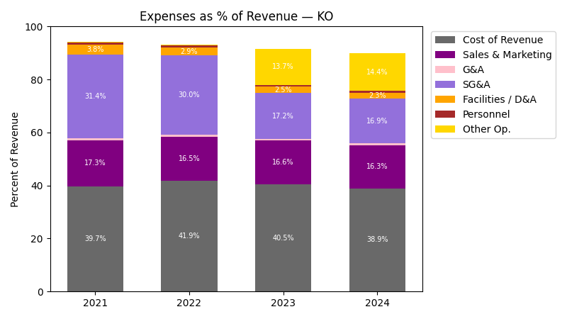 Expenses % of Revenue