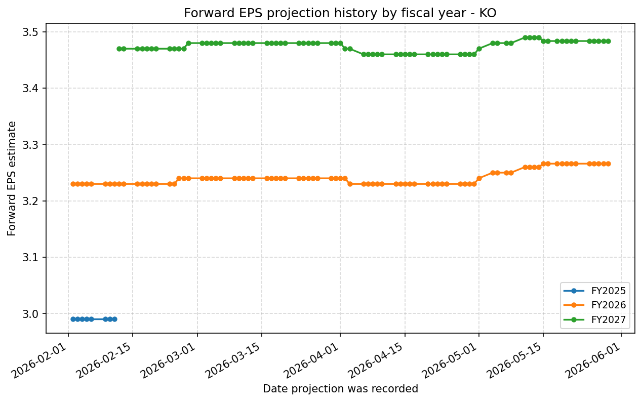 Forward EPS projection history by FY