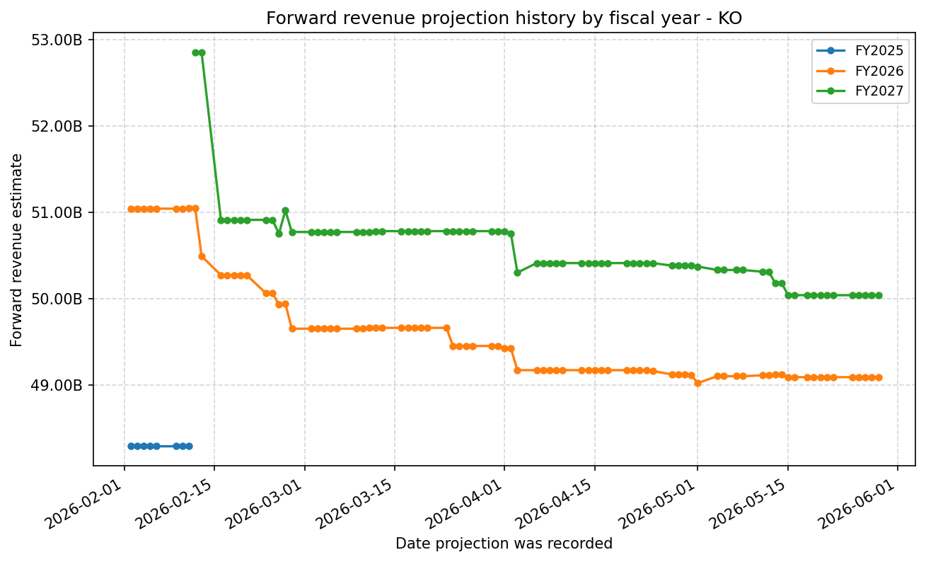 Forward revenue projection history by FY