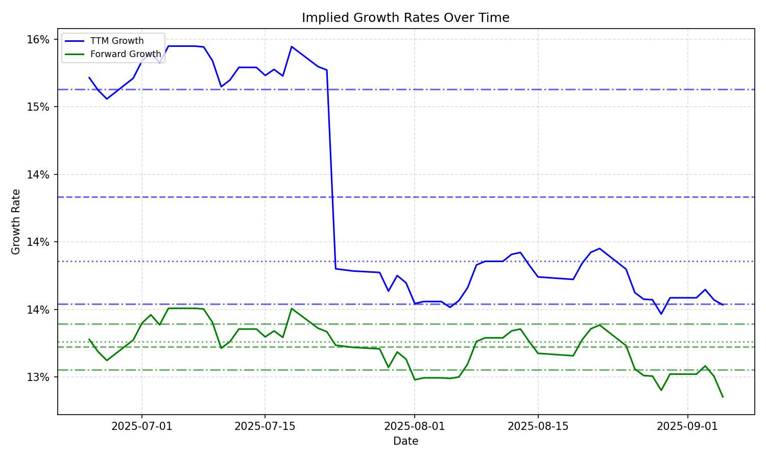 Implied Growth