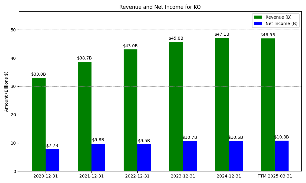 Revenue and Net Income Chart