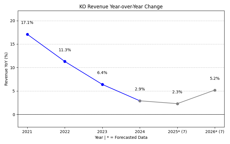 Revenue Year-over-Year Change Chart
