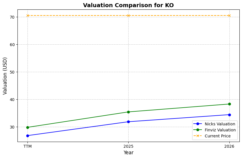 Valuation Chart