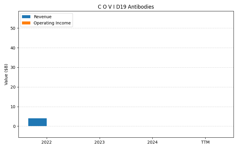 axis1_LLY_C_O_V_I_D19_Antibodies.png